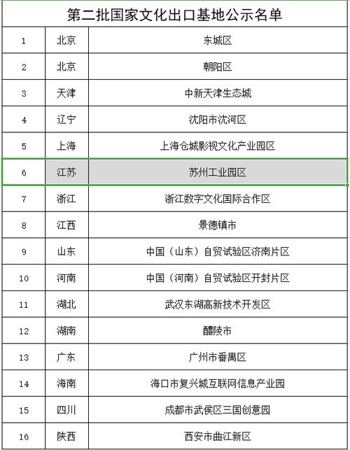 蘇州工業園區入選國家文化出口基地公示名單 數字內容制作服務引領文化出海新篇章